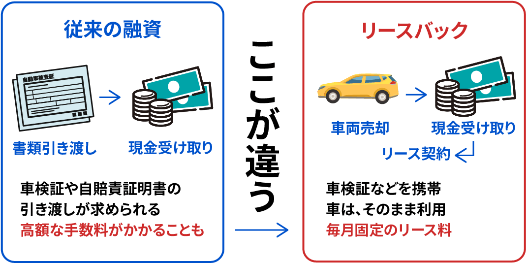 クルマネー