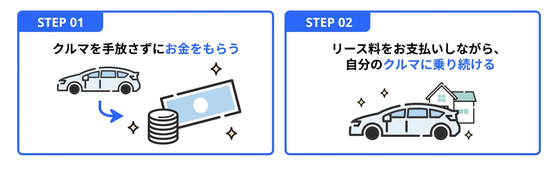 マイカーリースバックの仕組み(売却・資金化・そのまま乗れる)