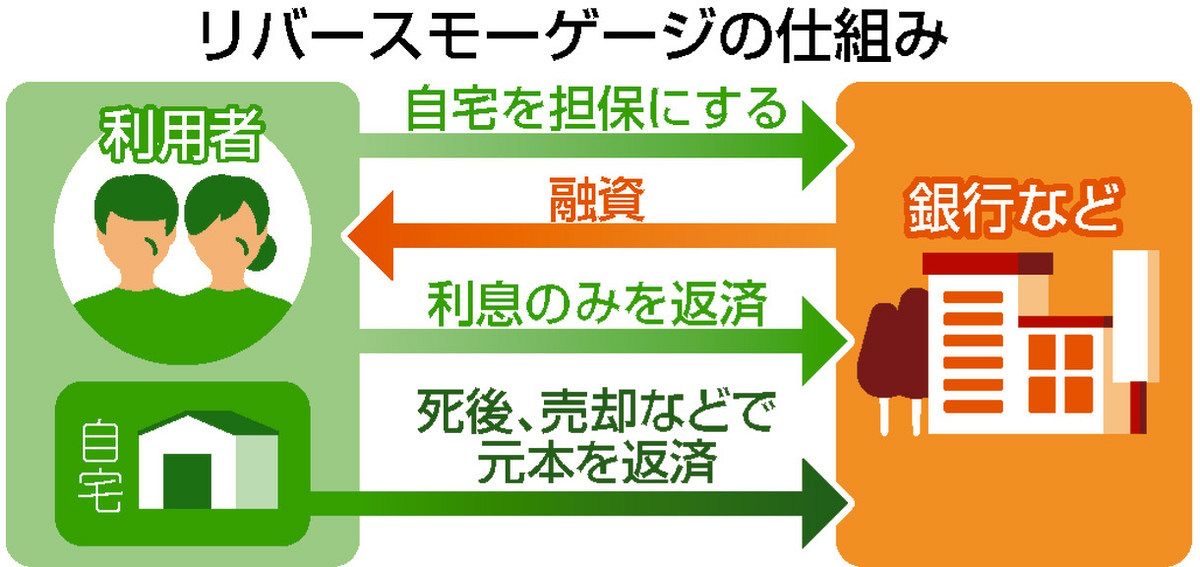 リバースモーゲージの仕組み図