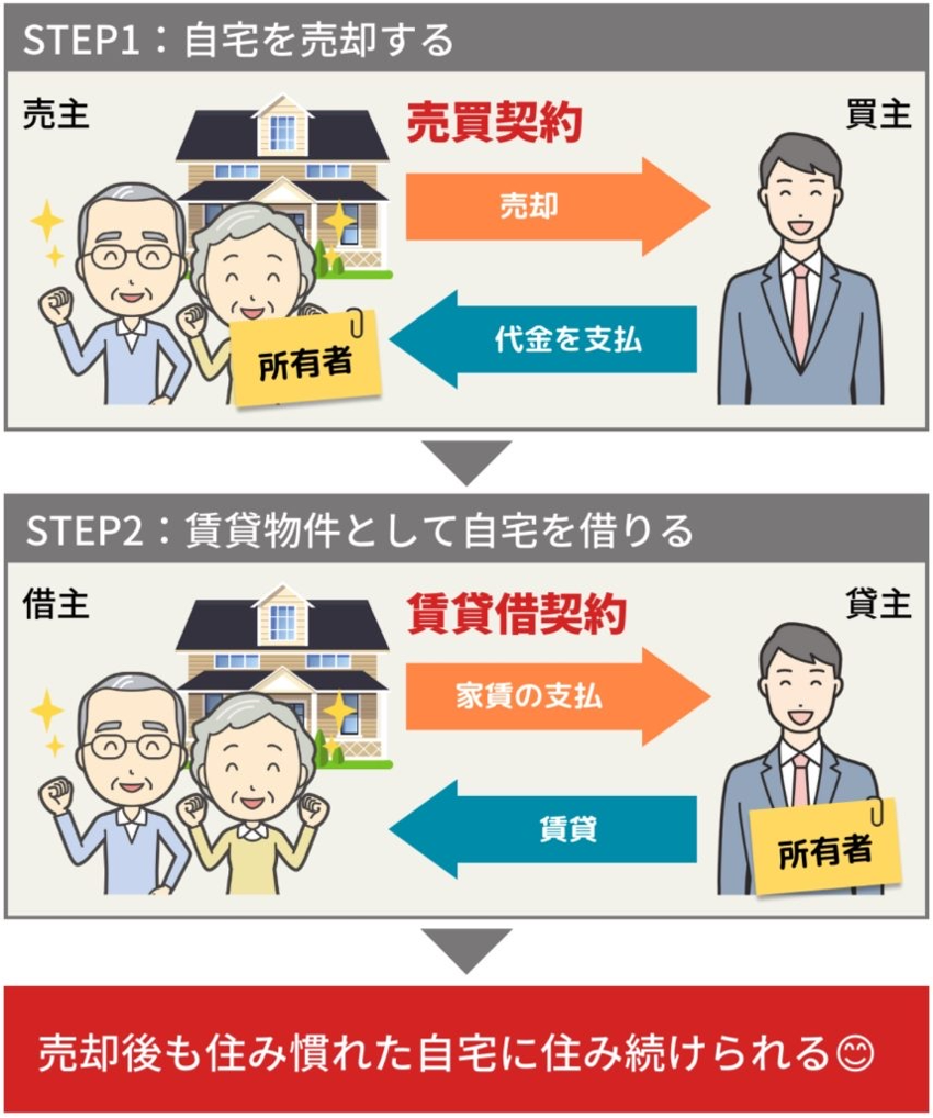 住宅リースバックの仕組み図