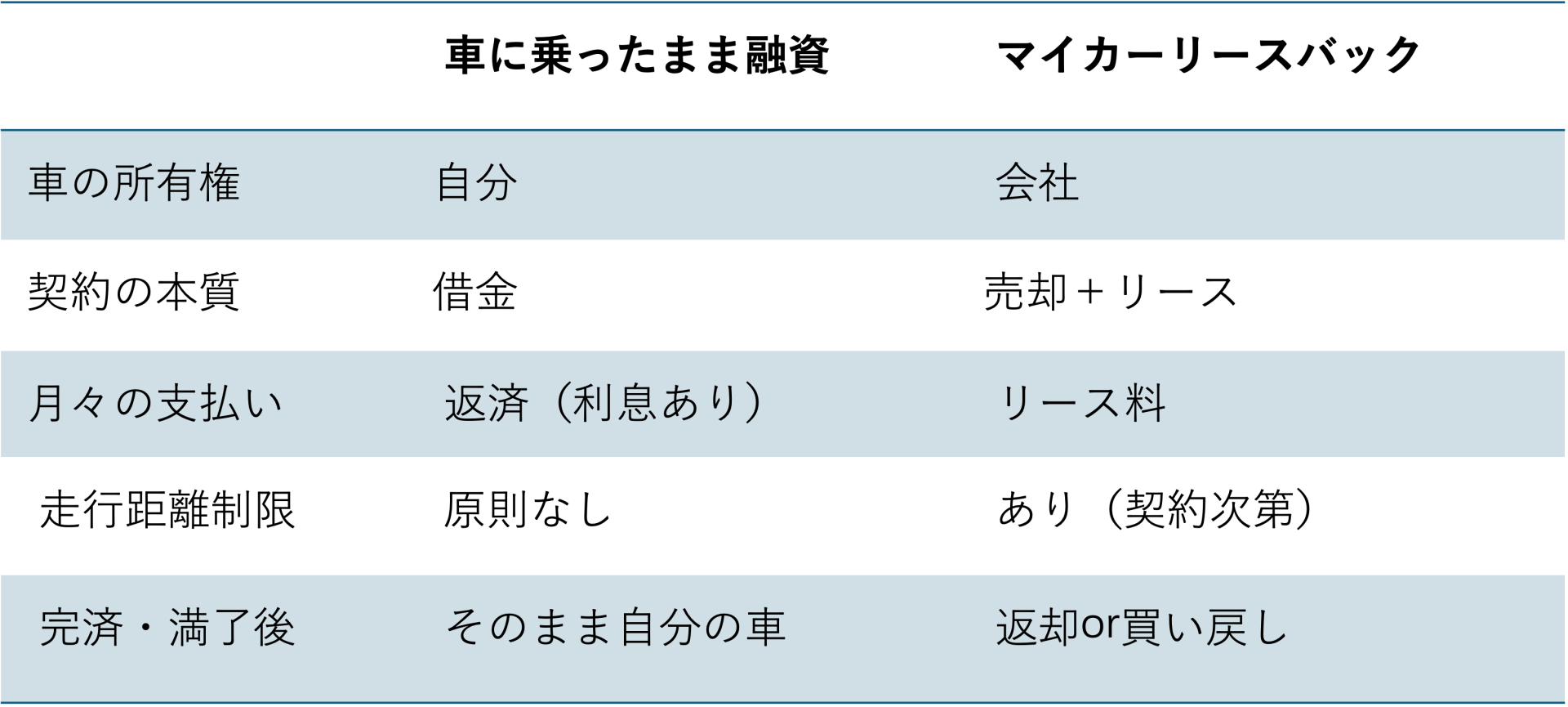 車に乗ったまま融資と車担保融資のイメージ